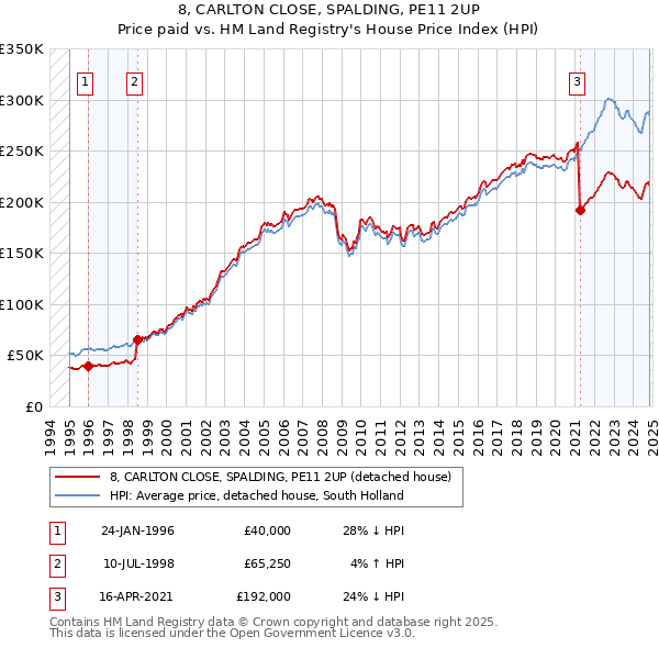 8, CARLTON CLOSE, SPALDING, PE11 2UP: Price paid vs HM Land Registry's House Price Index