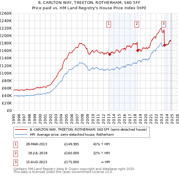 8, CARLTON WAY, TREETON, ROTHERHAM, S60 5FF: Price paid vs HM Land Registry's House Price Index