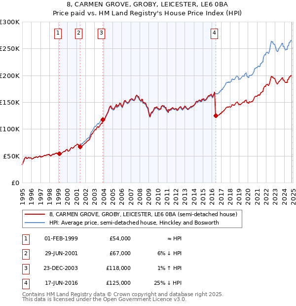 8, CARMEN GROVE, GROBY, LEICESTER, LE6 0BA: Price paid vs HM Land Registry's House Price Index