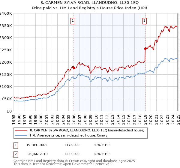 8, CARMEN SYLVA ROAD, LLANDUDNO, LL30 1EQ: Price paid vs HM Land Registry's House Price Index