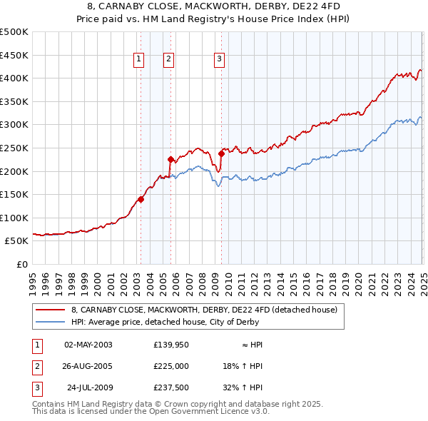 8, CARNABY CLOSE, MACKWORTH, DERBY, DE22 4FD: Price paid vs HM Land Registry's House Price Index