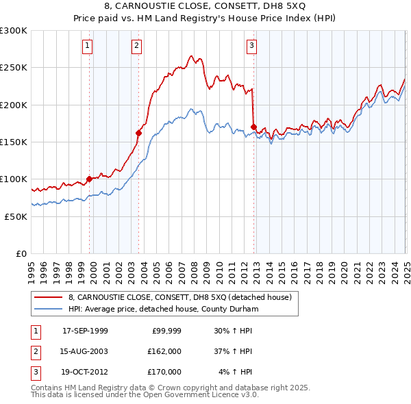 8, CARNOUSTIE CLOSE, CONSETT, DH8 5XQ: Price paid vs HM Land Registry's House Price Index