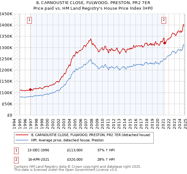 8, CARNOUSTIE CLOSE, FULWOOD, PRESTON, PR2 7ER: Price paid vs HM Land Registry's House Price Index