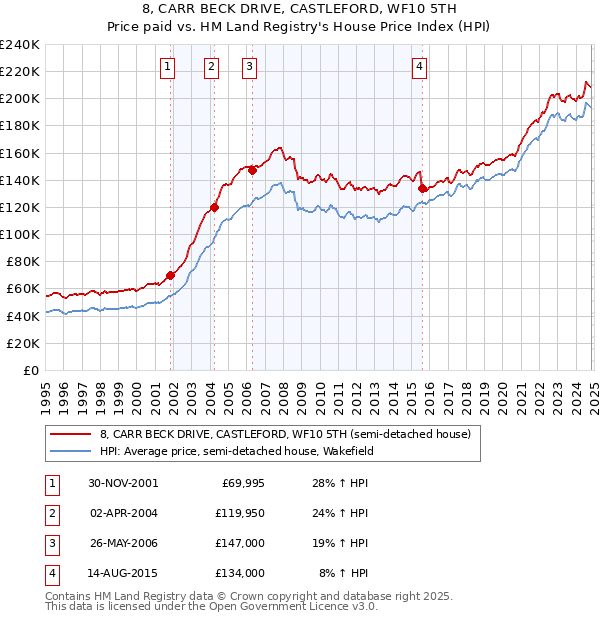 8, CARR BECK DRIVE, CASTLEFORD, WF10 5TH: Price paid vs HM Land Registry's House Price Index