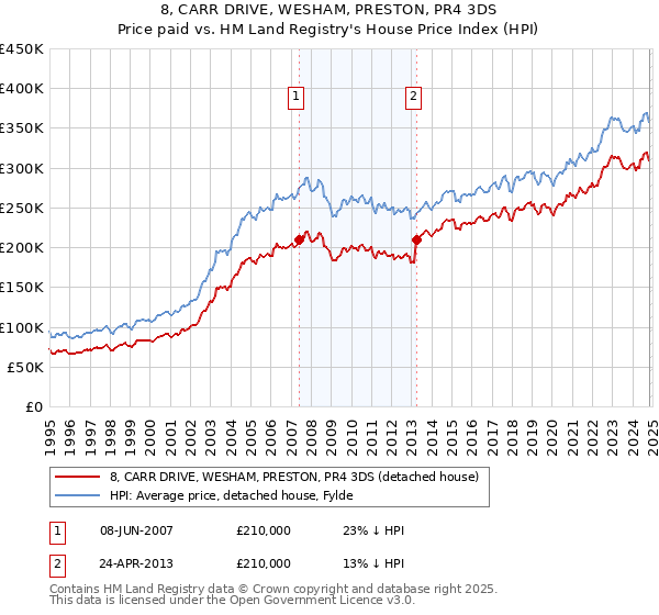 8, CARR DRIVE, WESHAM, PRESTON, PR4 3DS: Price paid vs HM Land Registry's House Price Index