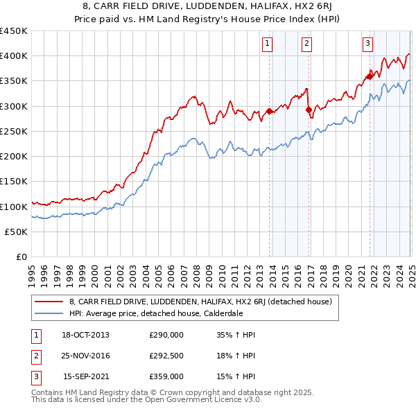 8, CARR FIELD DRIVE, LUDDENDEN, HALIFAX, HX2 6RJ: Price paid vs HM Land Registry's House Price Index