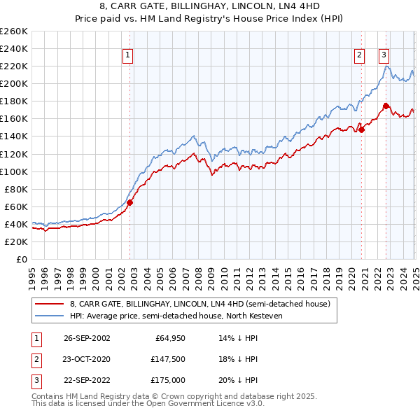 8, CARR GATE, BILLINGHAY, LINCOLN, LN4 4HD: Price paid vs HM Land Registry's House Price Index