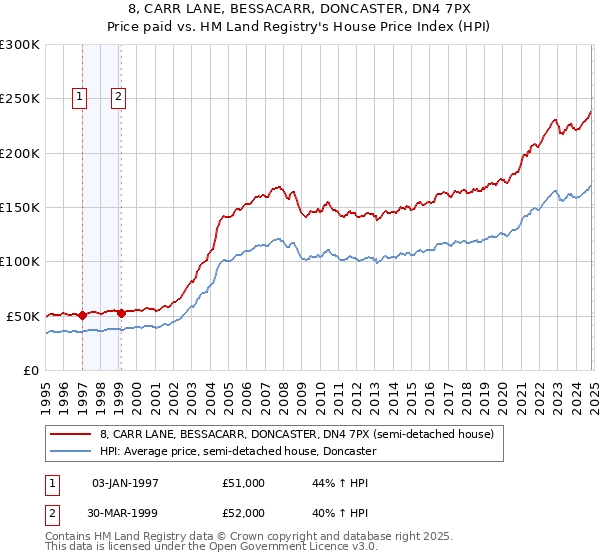 8, CARR LANE, BESSACARR, DONCASTER, DN4 7PX: Price paid vs HM Land Registry's House Price Index