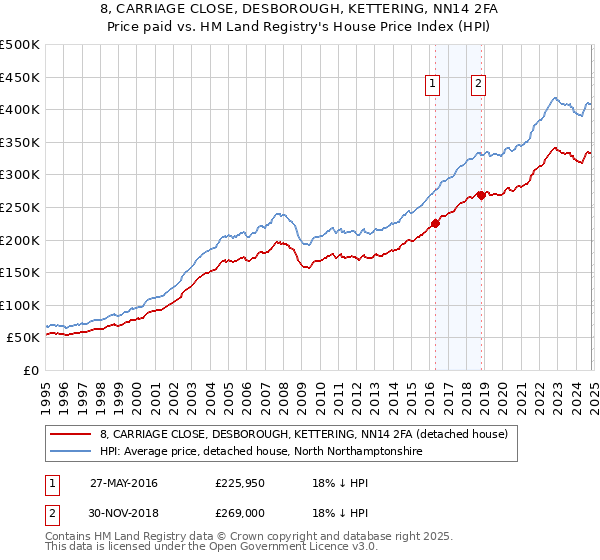 8, CARRIAGE CLOSE, DESBOROUGH, KETTERING, NN14 2FA: Price paid vs HM Land Registry's House Price Index