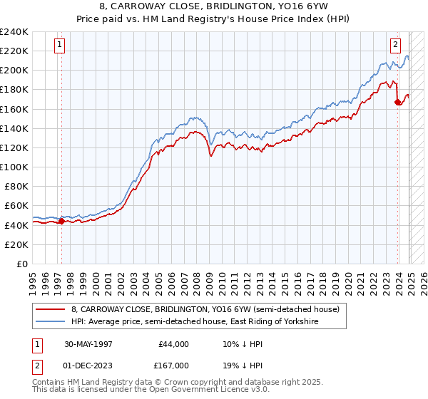 8, CARROWAY CLOSE, BRIDLINGTON, YO16 6YW: Price paid vs HM Land Registry's House Price Index