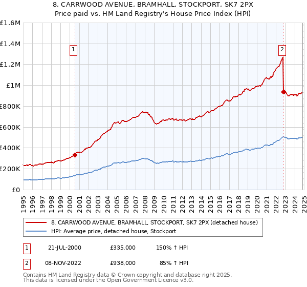 8, CARRWOOD AVENUE, BRAMHALL, STOCKPORT, SK7 2PX: Price paid vs HM Land Registry's House Price Index