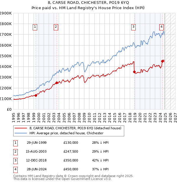 8, CARSE ROAD, CHICHESTER, PO19 6YQ: Price paid vs HM Land Registry's House Price Index