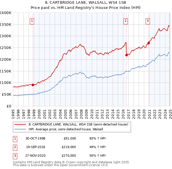 8, CARTBRIDGE LANE, WALSALL, WS4 1SB: Price paid vs HM Land Registry's House Price Index