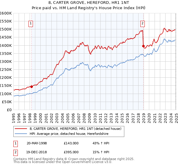 8, CARTER GROVE, HEREFORD, HR1 1NT: Price paid vs HM Land Registry's House Price Index