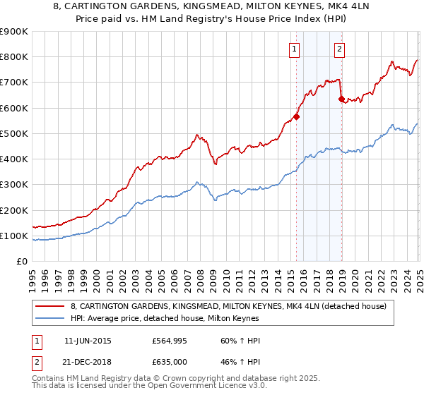 8, CARTINGTON GARDENS, KINGSMEAD, MILTON KEYNES, MK4 4LN: Price paid vs HM Land Registry's House Price Index