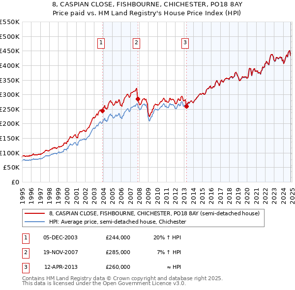 8, CASPIAN CLOSE, FISHBOURNE, CHICHESTER, PO18 8AY: Price paid vs HM Land Registry's House Price Index