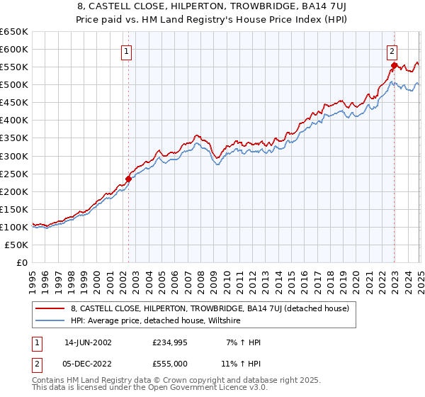 8, CASTELL CLOSE, HILPERTON, TROWBRIDGE, BA14 7UJ: Price paid vs HM Land Registry's House Price Index