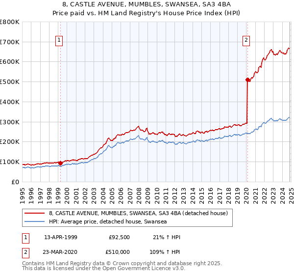 8, CASTLE AVENUE, MUMBLES, SWANSEA, SA3 4BA: Price paid vs HM Land Registry's House Price Index