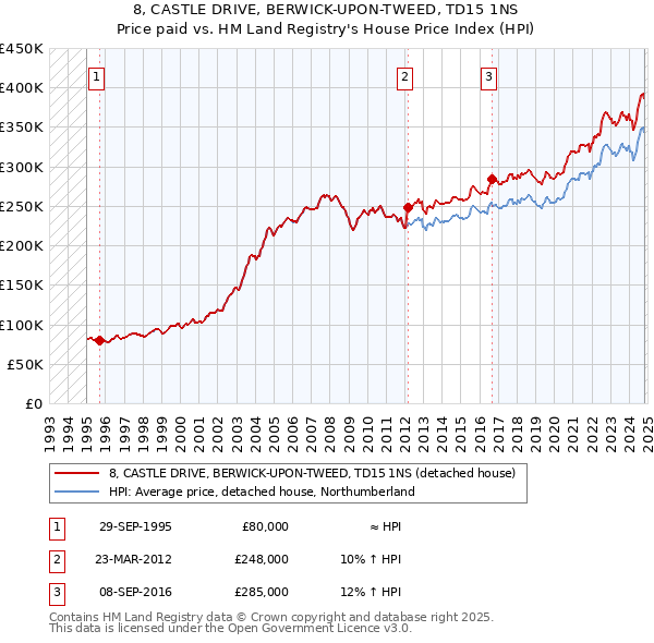 8, CASTLE DRIVE, BERWICK-UPON-TWEED, TD15 1NS: Price paid vs HM Land Registry's House Price Index