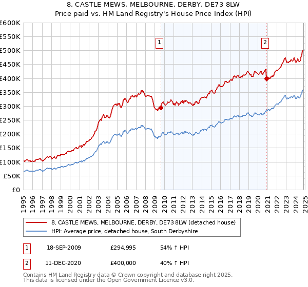 8, CASTLE MEWS, MELBOURNE, DERBY, DE73 8LW: Price paid vs HM Land Registry's House Price Index