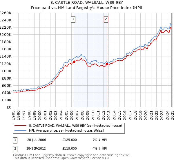 8, CASTLE ROAD, WALSALL, WS9 9BY: Price paid vs HM Land Registry's House Price Index