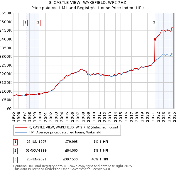 8, CASTLE VIEW, WAKEFIELD, WF2 7HZ: Price paid vs HM Land Registry's House Price Index