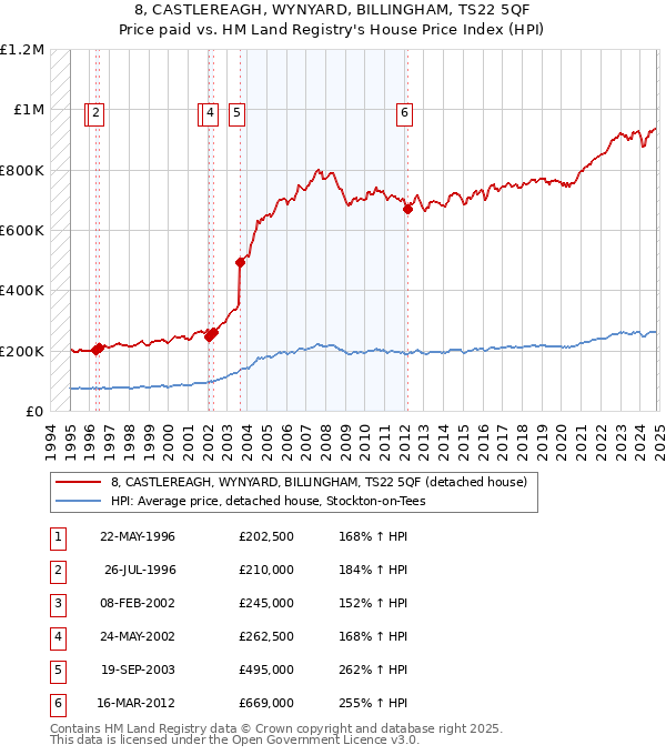 8, CASTLEREAGH, WYNYARD, BILLINGHAM, TS22 5QF: Price paid vs HM Land Registry's House Price Index