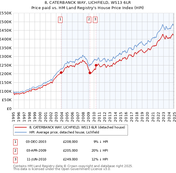 8, CATERBANCK WAY, LICHFIELD, WS13 6LR: Price paid vs HM Land Registry's House Price Index