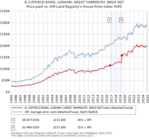 8, CATFIELD ROAD, LUDHAM, GREAT YARMOUTH, NR29 5QT: Price paid vs HM Land Registry's House Price Index