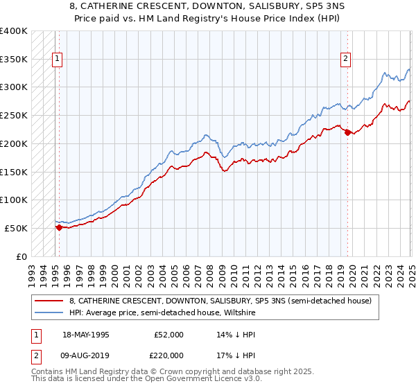 8, CATHERINE CRESCENT, DOWNTON, SALISBURY, SP5 3NS: Price paid vs HM Land Registry's House Price Index