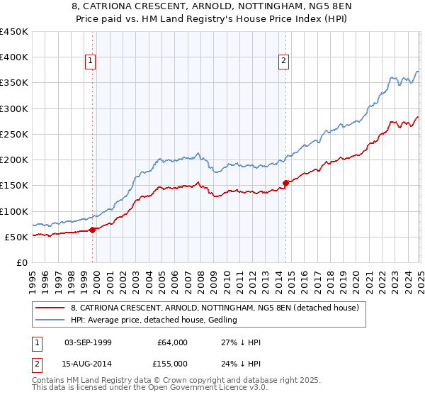 8, CATRIONA CRESCENT, ARNOLD, NOTTINGHAM, NG5 8EN: Price paid vs HM Land Registry's House Price Index