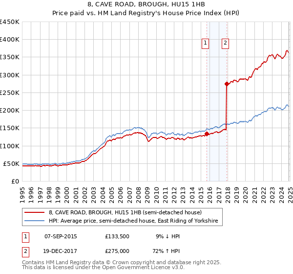 8, CAVE ROAD, BROUGH, HU15 1HB: Price paid vs HM Land Registry's House Price Index