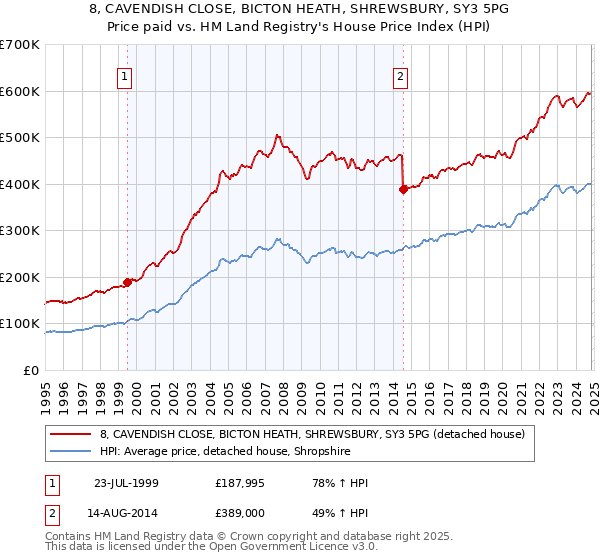 8, CAVENDISH CLOSE, BICTON HEATH, SHREWSBURY, SY3 5PG: Price paid vs HM Land Registry's House Price Index