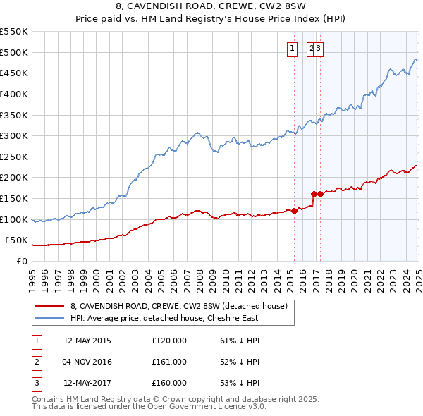 8, CAVENDISH ROAD, CREWE, CW2 8SW: Price paid vs HM Land Registry's House Price Index