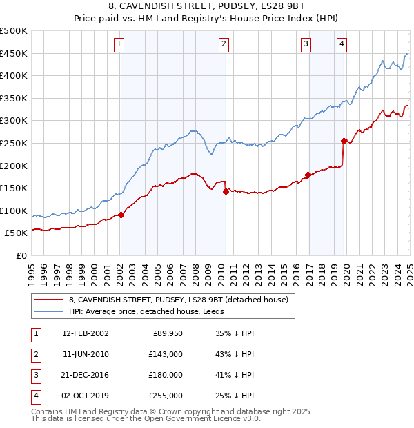 8, CAVENDISH STREET, PUDSEY, LS28 9BT: Price paid vs HM Land Registry's House Price Index