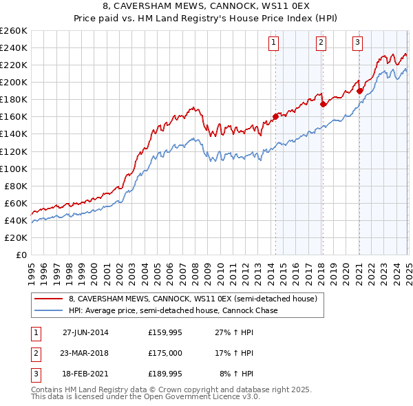 8, CAVERSHAM MEWS, CANNOCK, WS11 0EX: Price paid vs HM Land Registry's House Price Index