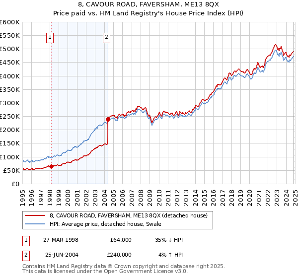 8, CAVOUR ROAD, FAVERSHAM, ME13 8QX: Price paid vs HM Land Registry's House Price Index