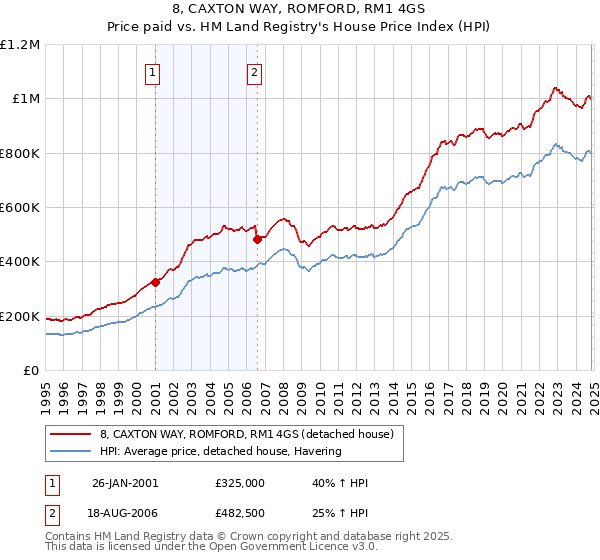 8, CAXTON WAY, ROMFORD, RM1 4GS: Price paid vs HM Land Registry's House Price Index