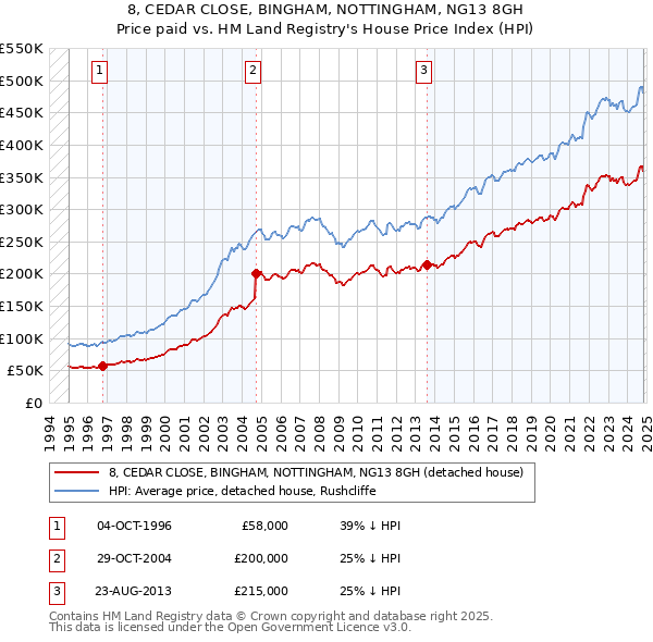 8, CEDAR CLOSE, BINGHAM, NOTTINGHAM, NG13 8GH: Price paid vs HM Land Registry's House Price Index