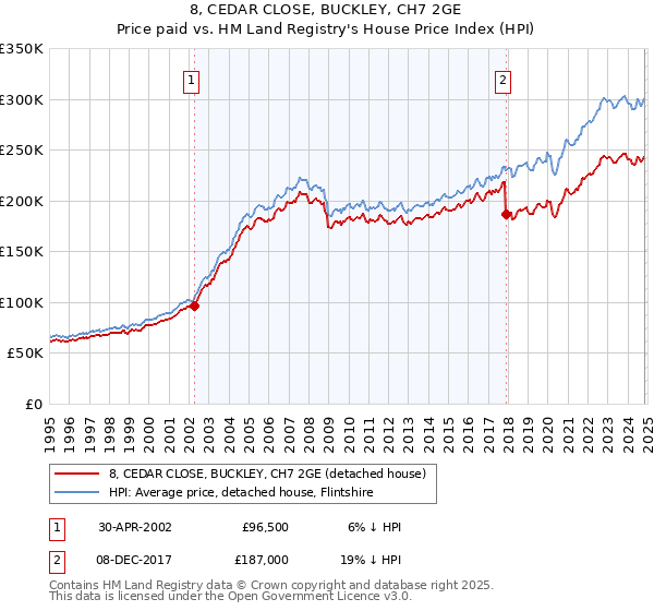 8, CEDAR CLOSE, BUCKLEY, CH7 2GE: Price paid vs HM Land Registry's House Price Index