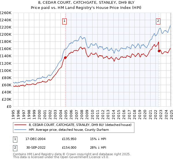 8, CEDAR COURT, CATCHGATE, STANLEY, DH9 8LY: Price paid vs HM Land Registry's House Price Index