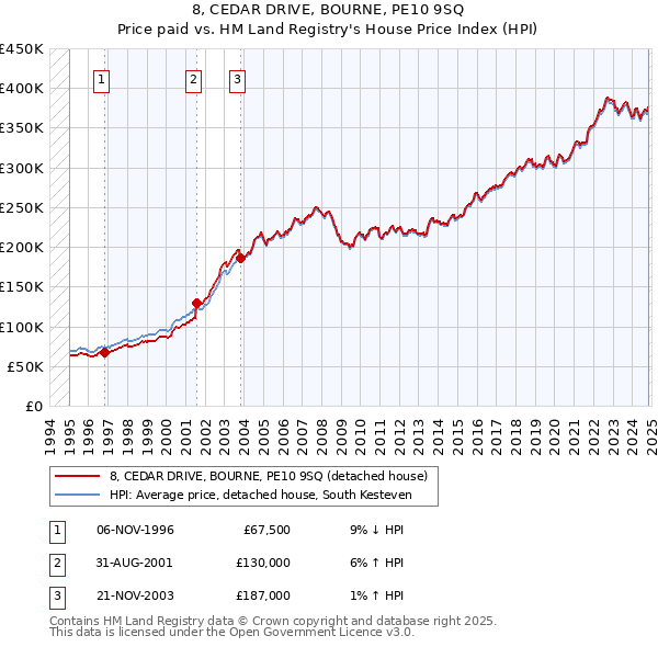 8, CEDAR DRIVE, BOURNE, PE10 9SQ: Price paid vs HM Land Registry's House Price Index