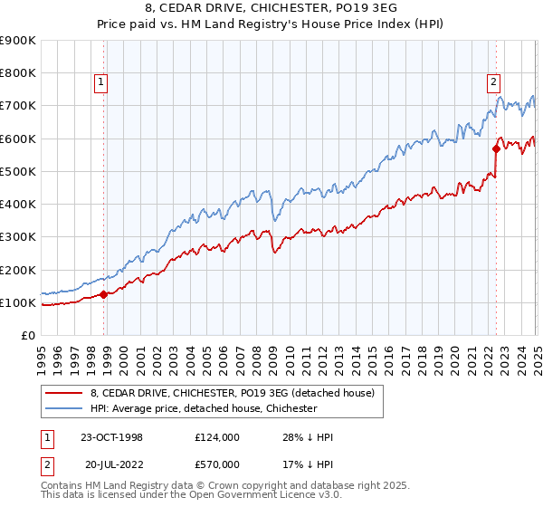 8, CEDAR DRIVE, CHICHESTER, PO19 3EG: Price paid vs HM Land Registry's House Price Index