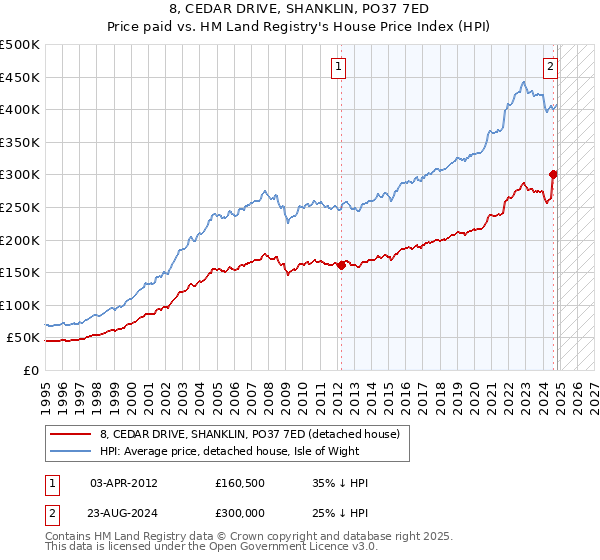 8, CEDAR DRIVE, SHANKLIN, PO37 7ED: Price paid vs HM Land Registry's House Price Index