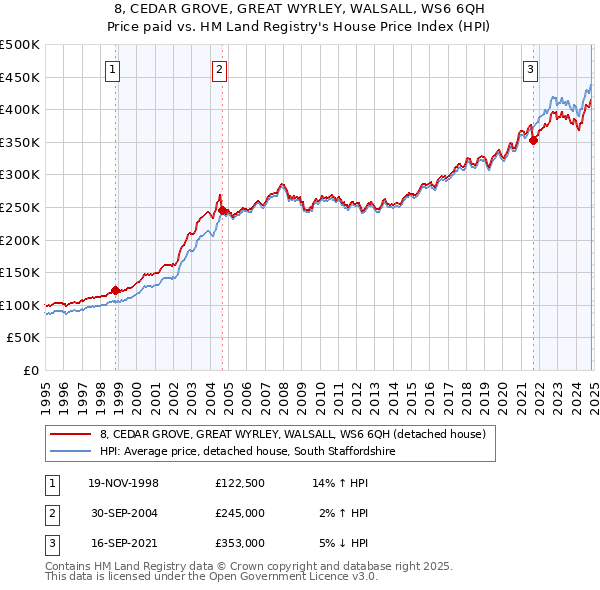 8, CEDAR GROVE, GREAT WYRLEY, WALSALL, WS6 6QH: Price paid vs HM Land Registry's House Price Index