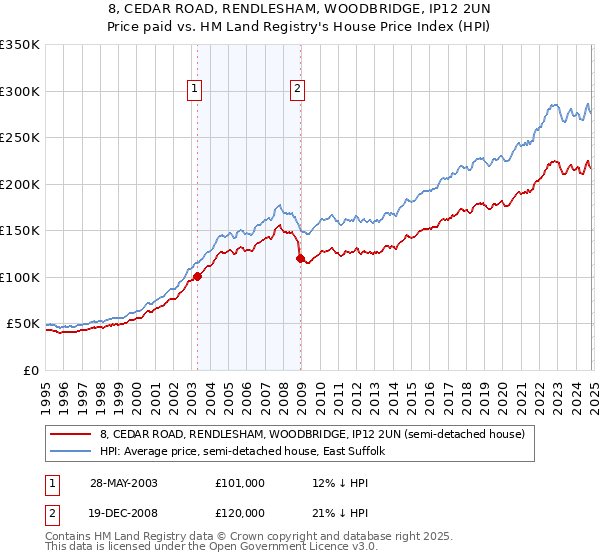 8, CEDAR ROAD, RENDLESHAM, WOODBRIDGE, IP12 2UN: Price paid vs HM Land Registry's House Price Index