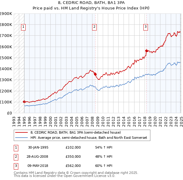 8, CEDRIC ROAD, BATH, BA1 3PA: Price paid vs HM Land Registry's House Price Index