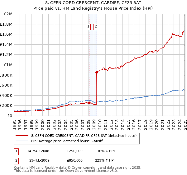 8, CEFN COED CRESCENT, CARDIFF, CF23 6AT: Price paid vs HM Land Registry's House Price Index