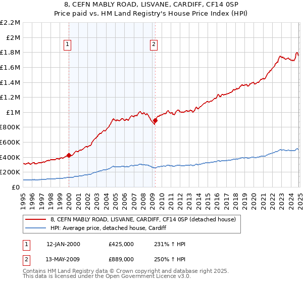 8, CEFN MABLY ROAD, LISVANE, CARDIFF, CF14 0SP: Price paid vs HM Land Registry's House Price Index