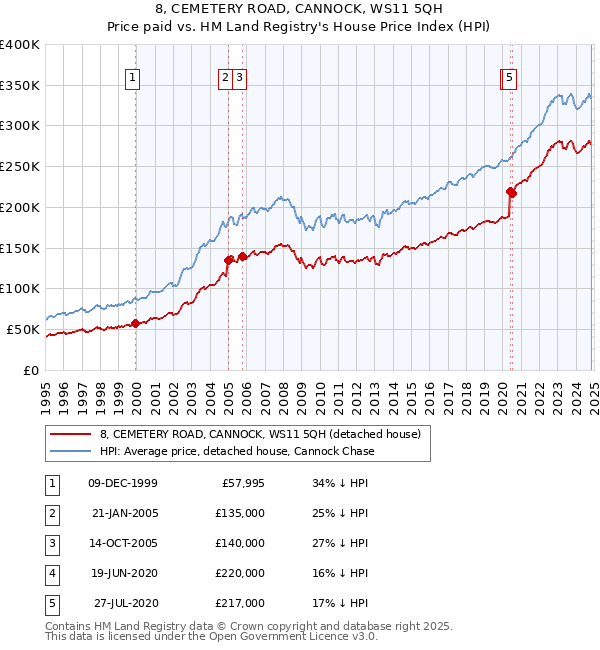 8, CEMETERY ROAD, CANNOCK, WS11 5QH: Price paid vs HM Land Registry's House Price Index